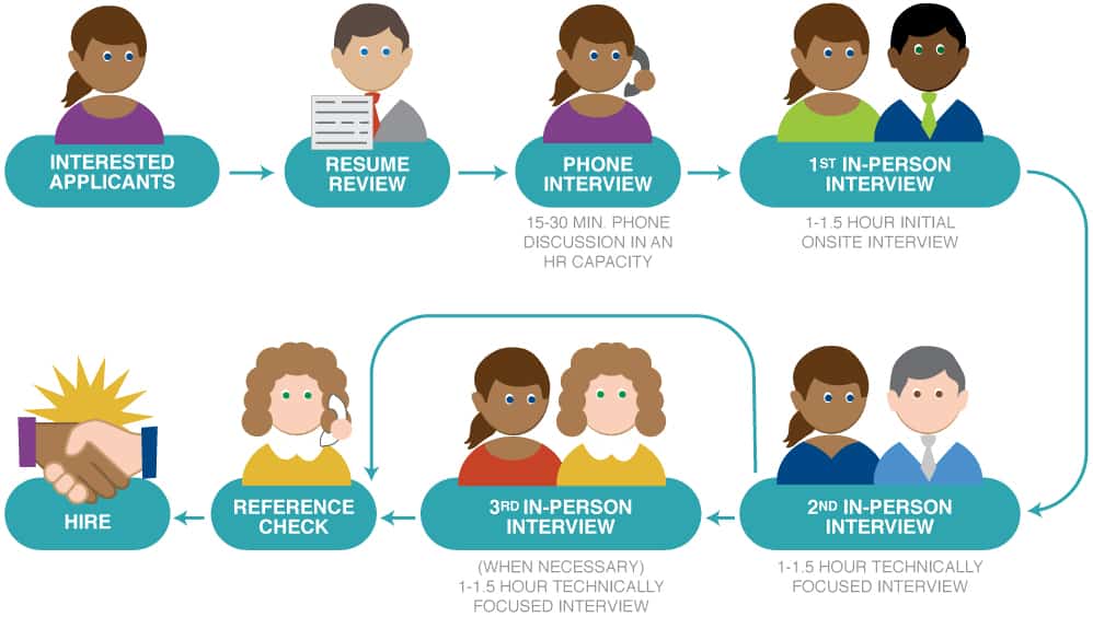 Step by Step process of Interview